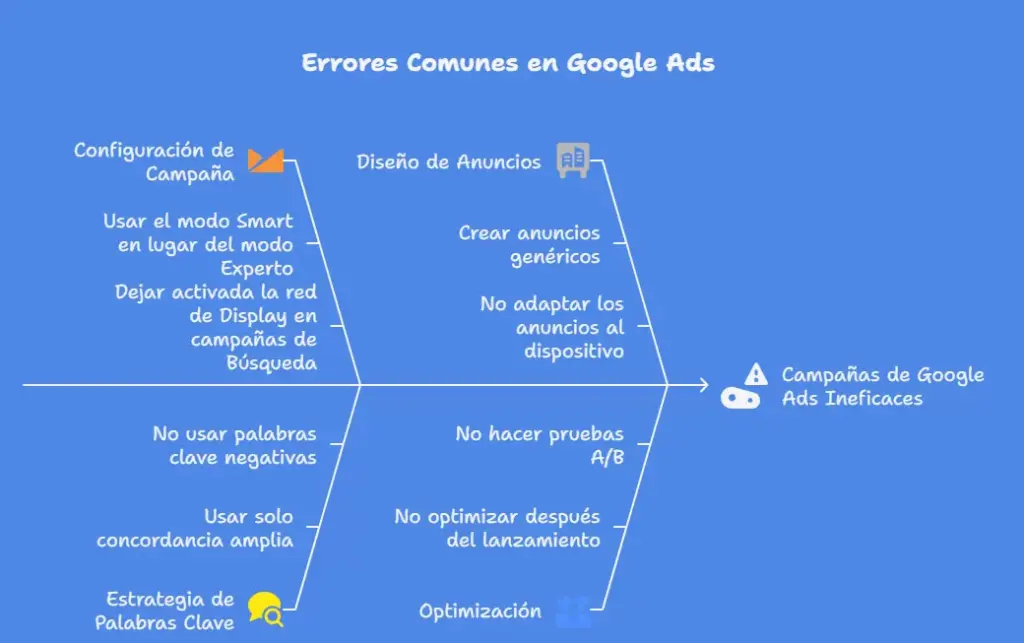 Diagrama de espina de pescado que muestra errores comunes en Google Ads agrupados por categoría: configuración de campaña, diseño de anuncios, estrategia de palabras clave y optimización. Ilustración de Iberostudio sobre campañas ineficaces.