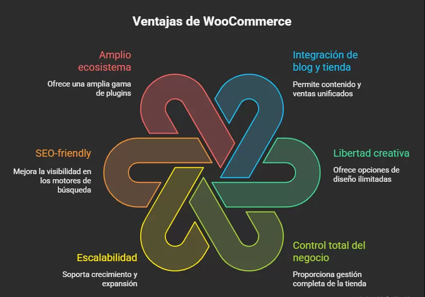 Infografía sobre qué es WooCommerce destacando sus ventajas: amplio ecosistema, integración de blog y tienda, libertad creativa, control del negocio, escalabilidad y SEO-friendly