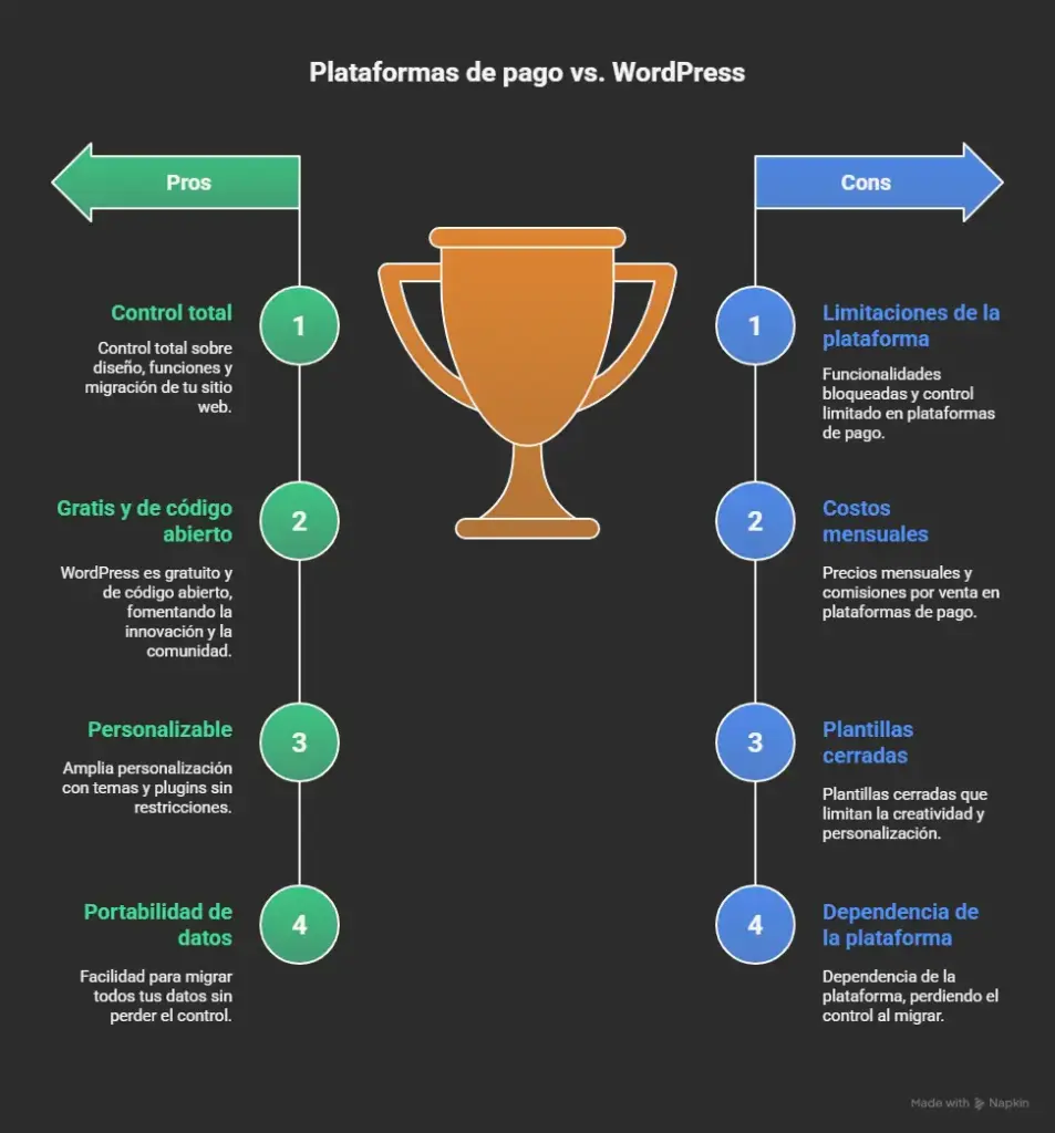 WordPress es código abierto: crear tu web con libertad y conciencia 2 Comparación visual entre plataformas de pago y WordPress, destacando las ventajas del código abierto y el control total que ofrece el servicio de creación de páginas web de Iberostudio.