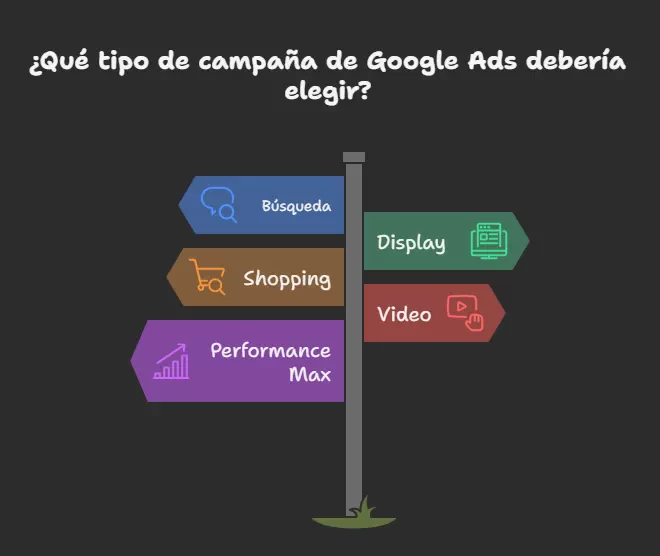 Gráfico con señales que muestran los tipos de campaña en Google Ads: Búsqueda, Display, Shopping, Video y Performance Max. Cada señal tiene un color distinto y representa una opción de estrategia digital para emprendedores y negocios locales.