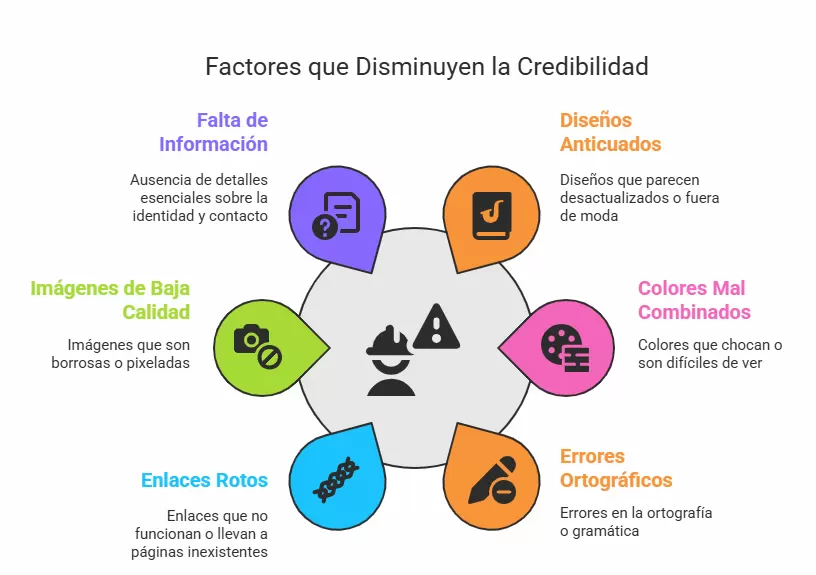 Credibilidad y diseño web: cómo ganarte la confianza del visitante desde el primer clic 3 Ejemplo de sitio web con diseño desactualizado, colores mal combinados, fuentes ilegibles, errores ortográficos, enlaces rotos e imágenes de baja calidad, mostrando factores que reducen la credibilidad en diseño web.