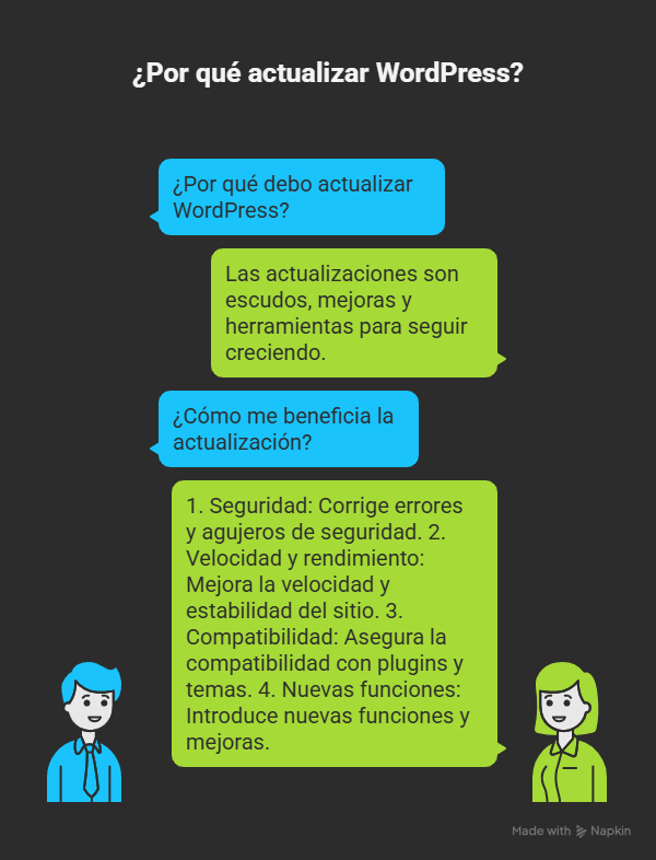 Ilustración tipo chat que explica por qué actualizar WordPress de forma segura. Un personaje pregunta por qué debe hacerlo y otro responde que las actualizaciones son escudos, mejoras y herramientas. Luego se detallan los beneficios de actualizar WordPress de forma segura: 1. Seguridad, 2. Velocidad y rendimiento, 3. Compatibilidad con plugins y temas, 4. Nuevas funciones y mejoras.
