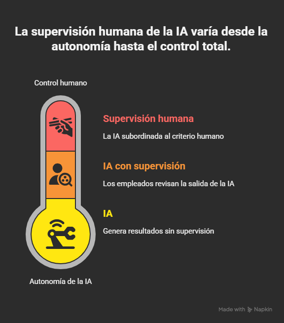 Gráfico en forma de termómetro que ilustra los niveles de supervisión sobre la inteligencia artificial en la gestión pública, desde resultados generados sin control hasta el dominio total por parte de empleados humanos. Representa tres etapas: IA sin supervisión, IA con supervisión, y supervisión humana plena.