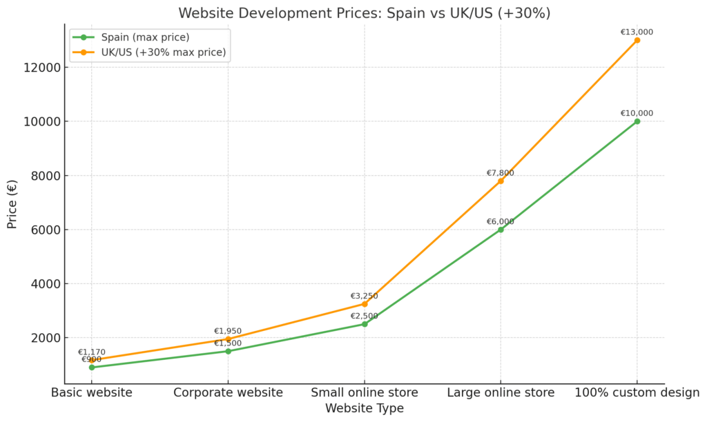 How Much Does It Cost to Make a Website in 2025? Real Prices from Spain (and Why They’re Cheaper) 2 Line chart comparing how much does it cost to make a website in Spain versus the UK/US, showing price differences for basic websites, corporate sites, small and large online stores, and fully custom designs.