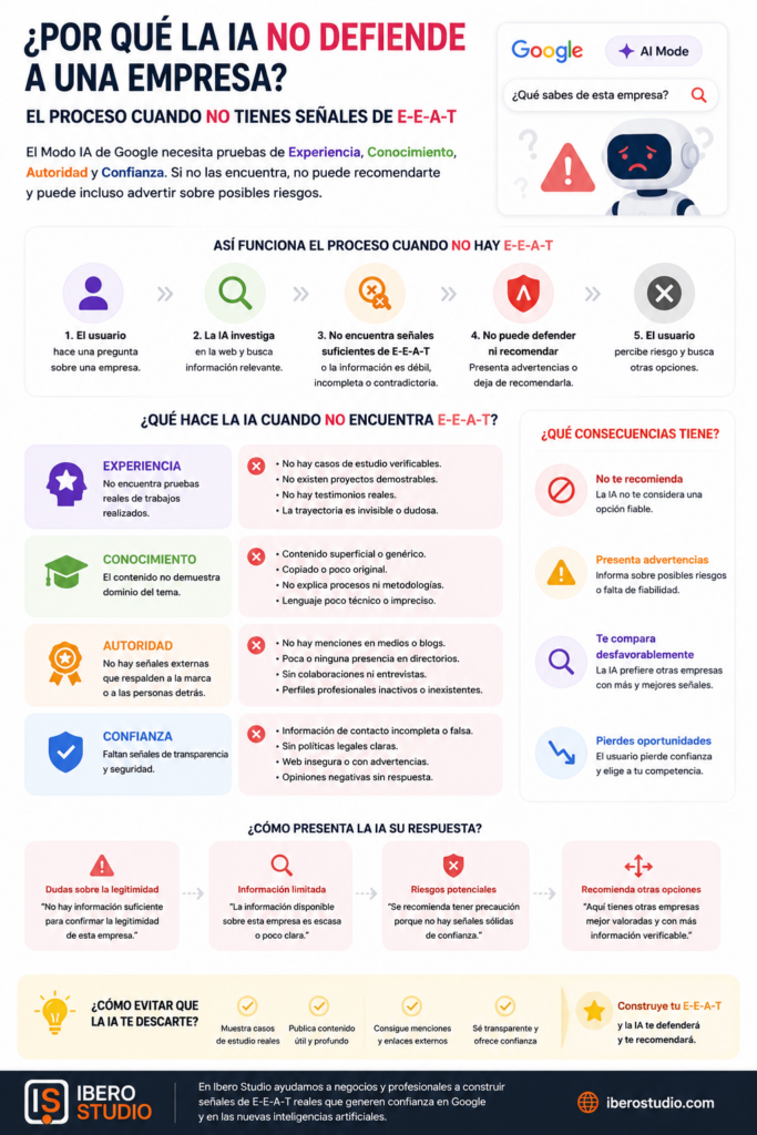 Infografía sobre el proceso de Google AI Mode cuando no encuentra suficientes señales de experiencia, conocimiento, autoridad y confianza para recomendar una empresa.