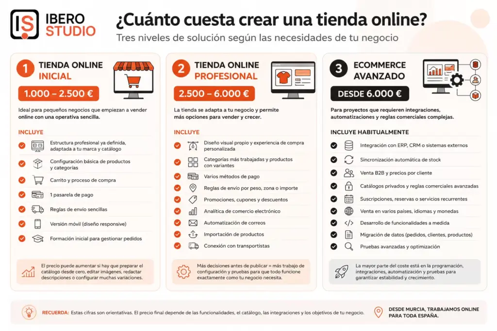 Cuánto cuesta crear una tienda online: precios, presupuesto y gastos reales 2 ¿Cuánto cuesta crear una tienda online? infografía con precios y motivos.