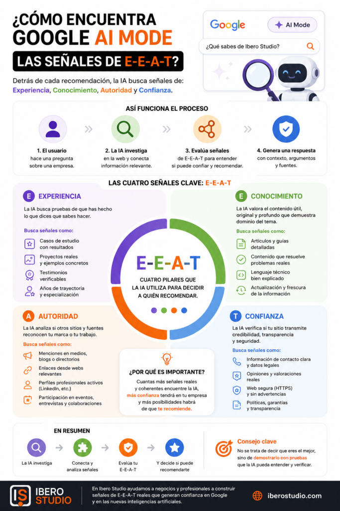 Infografía sobre cómo Google AI Mode identifica señales de experiencia, conocimiento, autoridad y confianza para evaluar y recomendar una empresa.
